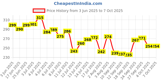 flipkart.com sarvashva trends 200pc Thickened Snap Fasteners Kit, Snap Button Fastner, Snap Fastener Plier Combination Snap Ring Plier sarvashva trends Price History Graph from 3 Jun 2025 to 6 Oct 2025