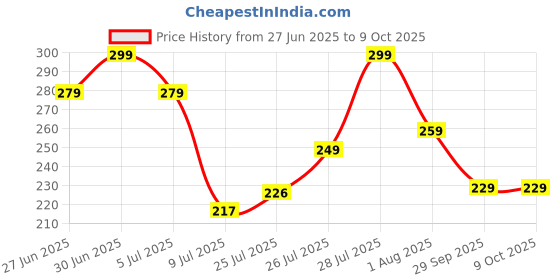 flipkart.com sarvashva trends 200pc Thickened Snap Fasteners Kit, Snap Button Fastner, Snap Fastener Plier Punch Plier sarvashva trends Price History Graph from 27 Jun 2025 to 8 Oct 2025