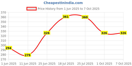 flipkart.com sarvashvatrends 200pc Thickened Snap Fasteners Kit, Snap Button Fastener, Snap Fastener Plier Metal Buttons sarvashvatrends Price History Graph from 1 Jun 2025 to 6 Oct 2025