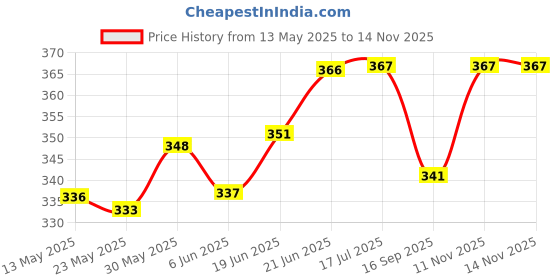 flipkart.com sarvashvatrends 200pc Thickened Snap Fasteners Kit, Snap Fastener Plier, Snap Button Fastener Metal Buttons sarvashvatrends Price History Graph from 13 May 2025 to 13 Nov 2025
