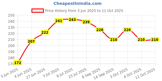 flipkart.com sarvashvatrends (3 Pack) Sweat Pads for Women, Underarm Sweat Pads, Sweat Pads for Men Sweat Pads sarvashvatrends Price History Graph from 3 Jun 2025 to 10 Oct 2025