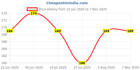 flipkart.com sarvashvatrends Pouch for Mobile Cover Waterproof Pouch, Mobile Cases, Waterproof Mobile Pouch, Mobile Pouch sarvashvatrends Price History Graph from 22 Jun 2025 to 7 Nov 2025