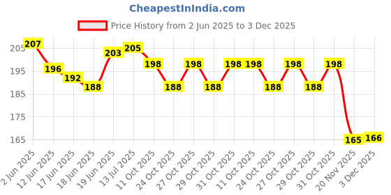 flipkart.com sarvatapana Baby Milk Feeding Bottle Cover for Feeders Soft Plush Stretchable, 130-250 ML sarvatapana Price History Graph from 2 Jun 2025 to 3 Dec 2025