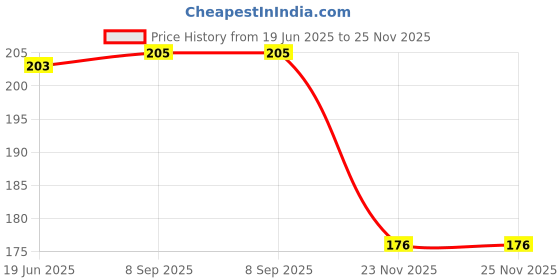 flipkart.com sarvatapana Baby Milk Feeding Bottle Cover for Feeders Soft Plush Stretchable, 130-250 ML sarvatapana Price History Graph from 19 Jun 2025 to 25 Nov 2025