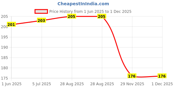 flipkart.com sarvatapana Baby Milk Feeding Bottle Cover for Feeders Soft Plush Stretchable, 130-250 ML sarvatapana Price History Graph from 1 Jun 2025 to 30 Nov 2025