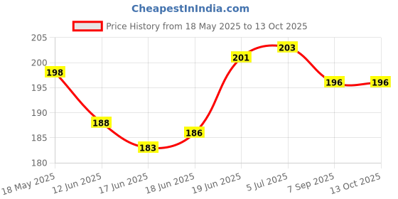 flipkart.com sarvatapana Baby Milk Feeding Bottle Cover for Feeders Soft Plush Stretchable, 60-125 ML sarvatapana Price History Graph from 18 May 2025 to 13 Oct 2025