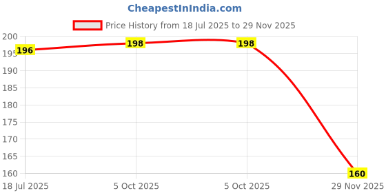 flipkart.com sarvatapana Baby Milk Feeding Bottle Cover for Feeders Soft Plush Stretchable, 60-125 ML sarvatapana Price History Graph from 18 Jul 2025 to 29 Nov 2025