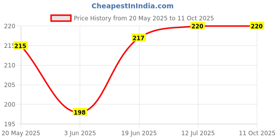 flipkart.com sarvatapana Baby Milk Feeding Bottle Cover with Zipper Soft Plush Stretchable, 120-250 ML sarvatapana Price History Graph from 20 May 2025 to 11 Oct 2025