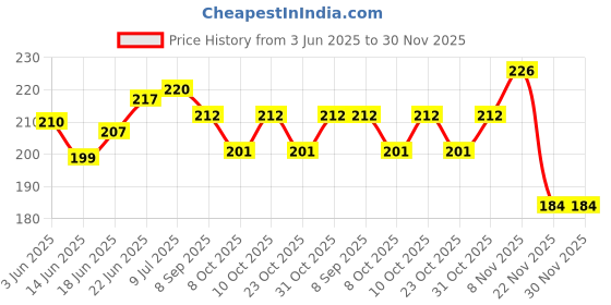 flipkart.com sarvatapana Baby Milk Feeding Bottle Cover with Zipper Soft Plush Stretchable, 120-250 ML sarvatapana Price History Graph from 3 Jun 2025 to 29 Nov 2025
