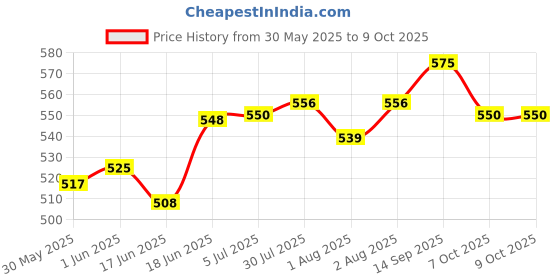 flipkart.com sarvatapana Kids PVC Joker Panty with Inner Absorbable Soft Terry Towel (Set of 9, Small) sarvatapana Price History Graph from 30 May 2025 to 9 Oct 2025