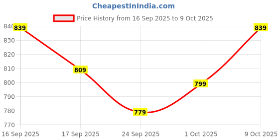 flipkart.com sarvatit Embroidered, Floral Print Kurta, Trouser/Pant & Dupatta Set sarvatit Price History Graph from 16 Sep 2025 to 9 Oct 2025