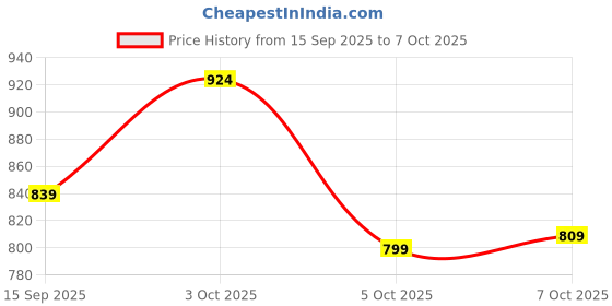 flipkart.com sarvatit Embroidered, Floral Print Kurta, Trouser/Pant & Dupatta Set sarvatit Price History Graph from 15 Sep 2025 to 7 Oct 2025