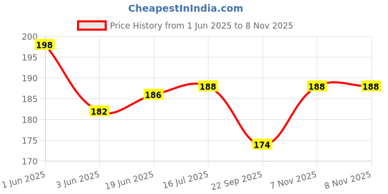 flipkart.com sarvatr 20 LEDs 2 m Yellow Steady Bottle Rice Lights sarvatr Price History Graph from 1 Jun 2025 to 8 Nov 2025