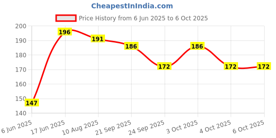 flipkart.com sarvatr 360 Degree LED Crystal Rotating Bulb Magic Disco LED Light Disco Ball Set sarvatr Price History Graph from 6 Jun 2025 to 6 Oct 2025