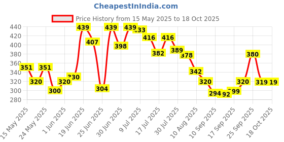 flipkart.com sarvatr Foldable and Wood Portable Laptop Table sarvatr Price History Graph from 15 May 2025 to 17 Oct 2025