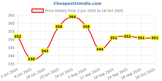 flipkart.com sarvatr Glass Fruit & Vegetable Basket sarvatr Price History Graph from 2 Jun 2025 to 18 Oct 2025
