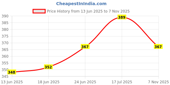 flipkart.com sarvatr Matka Kitchen Rack Heavy Stainless Steel Matka Stand/Pot Stand Steel sarvatr Price History Graph from 13 Jun 2025 to 7 Nov 2025