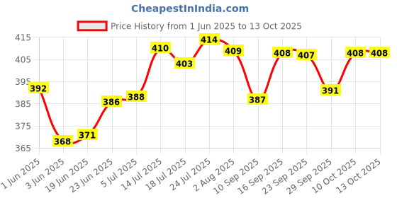 flipkart.com sarvatr Matka Kitchen Rack SS Fleat Matka Stand With Plastic Tray, Gamla Stand(Pot & Glass Not Included) Steel sarvatr Price History Graph from 1 Jun 2025 to 13 Oct 2025
