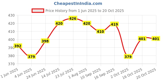 flipkart.com sarvatr Matka Kitchen Rack Water Pot Stand, Free Water Tray with Water Dispenser Stand Steel sarvatr Price History Graph from 1 Jun 2025 to 20 Oct 2025
