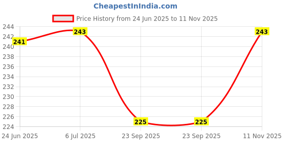 flipkart.com sarvatr Metal Usb Rechargeable Xpe+Cob Led Zoomable Flashlight Torch Lamp 2 hrs Torch Emergency Light sarvatr Price History Graph from 24 Jun 2025 to 11 Nov 2025