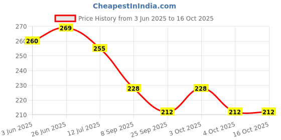 flipkart.com sarvatr Multi-Purpose Acrylic Wall Mount Shelf Rack Kitchen and Bathroom Accessories (10X5.5-inch) Acrylic Wall Shelf sarvatr Price History Graph from 3 Jun 2025 to 16 Oct 2025