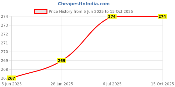 flipkart.com Sarvatr Multipurpose Wooden Rani(Queen) Wall Mount Doubal Mobile Stand Mobile Holder Price History Graph from 5 Jun 2025 to 15 Oct 2025