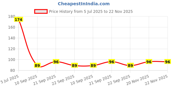 flipkart.com sarvavikri 14 LEDs 4 m Multicolor Steady Flower Rice Lights sarvavikri Price History Graph from 5 Jul 2025 to 21 Nov 2025