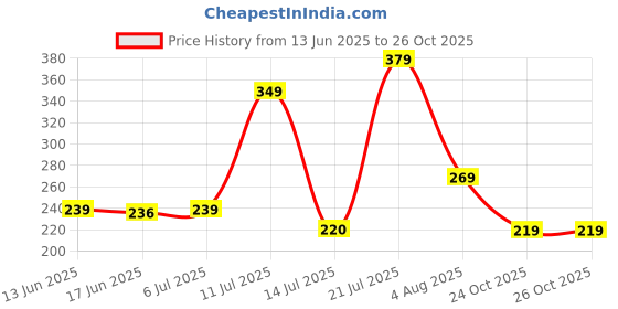 flipkart.com sarvavikri Portable Mini Sealing Machine – Type-C Rechargeable Hand Held Heat Sealer sarvavikri Price History Graph from 13 Jun 2025 to 26 Oct 2025