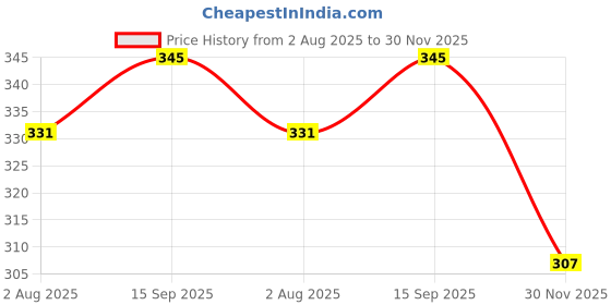 flipkart.com sarvavikri USB Rechargeable Liquid Pump for Oil Can & Water Bottle Bottled Water Dispenser sarvavikri Price History Graph from 2 Aug 2025 to 30 Nov 2025