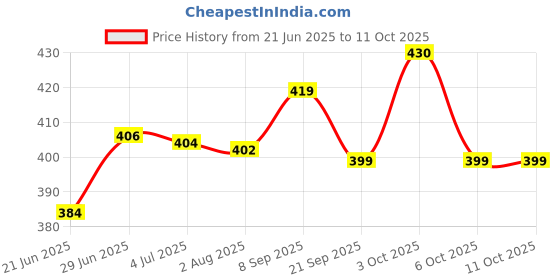 flipkart.com sarvda Basket Ball For Kids | Catty lion Theme Board Net Ball , Inflating Pin 2Ties Basketball - Size: 5 sarvda Price History Graph from 21 Jun 2025 to 11 Oct 2025