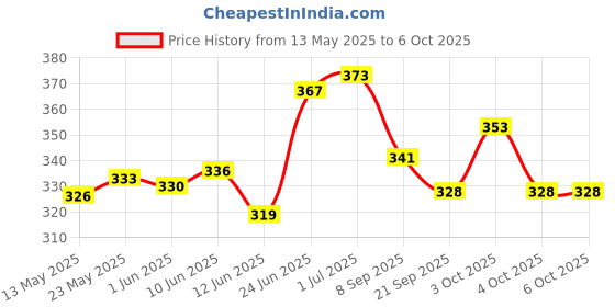 flipkart.com sarvda Basket Ball For Kids | Set of Board Net, Rubber Ball, Inflating Pin , 2 Ties | Basketball - Size: 5 sarvda Price History Graph from 13 May 2025 to 4 Oct 2025