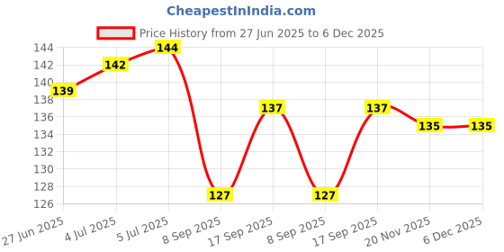 flipkart.com sarvda Cable Protectors with organizer box for Charger Earphones iPhone Oneplus set of 8 pcs Cable Protector Price History Graph from 27 Jun 2025 to 5 Dec 2025