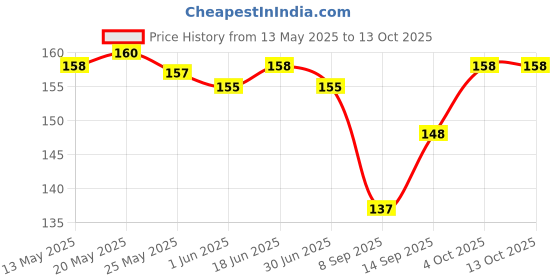 flipkart.com sarvda Pouch for Mobile Phone, Under Water use, Rain Safety Our Samrat phone, Shot Video in Rain Waterproof sarvda Price History Graph from 13 May 2025 to 12 Oct 2025