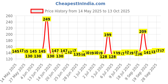 flipkart.com sarvda Pouch for Waterproof Mobile Phone (MULTICOLOR), Under Water use, Rain Safety Our Samrat phone sarvda Price History Graph from 14 May 2025 to 12 Oct 2025