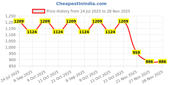 flipkart.com sarveda Zafu Round Meditation Cushion Yoga Blocks sarveda Price History Graph from 24 Jul 2025 to 27 Nov 2025