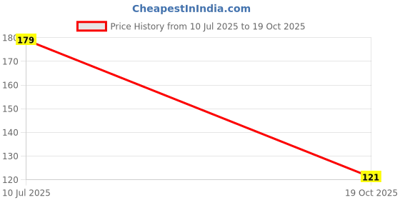 flipkart.com sarveshver Reusable Rubber Silicon Household Safety Wash Scrubber Wet and Dry Glove sarveshver Price History Graph from 10 Jul 2025 to 19 Oct 2025