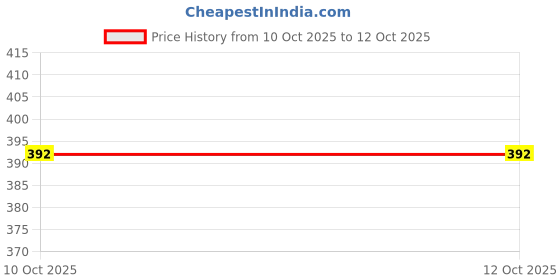 flipkart.com sarvin Wall Charger Accessory Combo for OPPO F17 Pro sarvin Price History Graph from 10 Oct 2025 to 11 Oct 2025