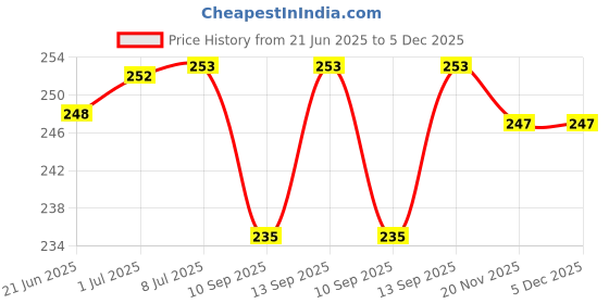 flipkart.com sarvin Wall Charger Accessory Combo for Samsung Galaxy J7 Prime sarvin Price History Graph from 21 Jun 2025 to 5 Dec 2025