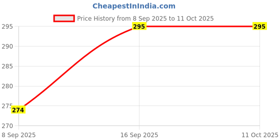 flipkart.com sarvin Wall Charger Accessory Combo for Tecno Spark 4 Air sarvin Price History Graph from 8 Sep 2025 to 10 Oct 2025