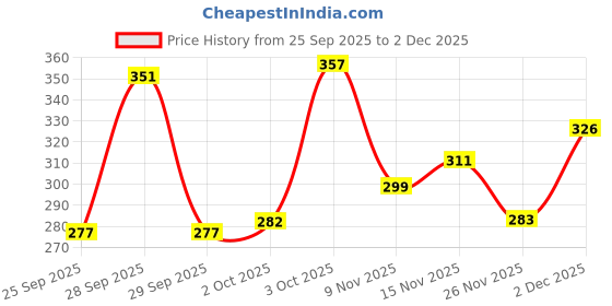 flipkart.com sarvoch Cotton Double Flat 144 TC Jaipuri Prints Bedsheet sarvoch Price History Graph from 25 Sep 2025 to 2 Dec 2025