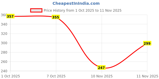 flipkart.com sarvoch Cotton Double Flat 144 TC Jaipuri Prints Bedsheet sarvoch Price History Graph from 1 Oct 2025 to 11 Nov 2025