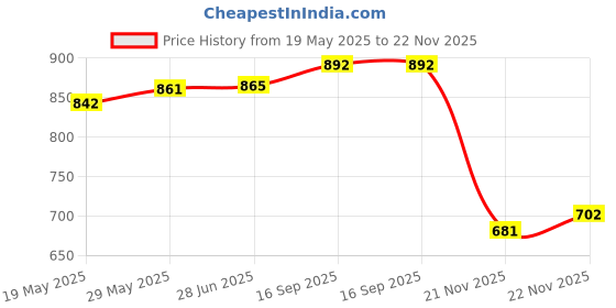 flipkart.com sarvopar fab Unstitched Georgette Salwar Suit Material Embroidered sarvopar fab Price History Graph from 19 May 2025 to 22 Nov 2025