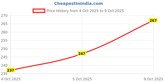 flipkart.com sarvopar Unstitched Crepe Salwar Suit Material Printed sarvopar Price History Graph from 4 Oct 2025 to 9 Oct 2025