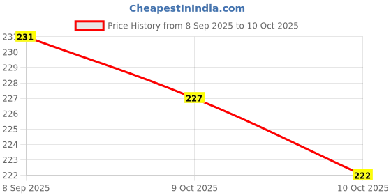 flipkart.com sarvopari enterprise 60'-Degree Rotating Faucet Aerator, Flexible Spray Extension with Splash Filter. Faucet Nozzle sarvopari enterprise Price History Graph from 8 Sep 2025 to 9 Oct 2025
