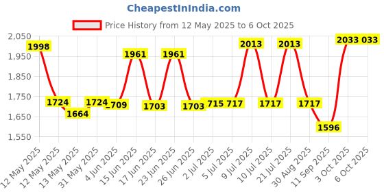 flipkart.com sarvopari mega mall Exercise Cycle Machine for Weight Loss at Home Gym Total Body Exerciser Mini Pedal Exerciser Cycle sarvopari mega mall Price History Graph from 12 May 2025 to 6 Oct 2025