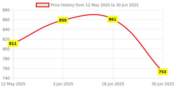 flipkart.com SarvoTeleweb 3 Port USB Hub + All in One Card Reader Card Reader Price History Graph from 12 May 2025 to 30 Jun 2025