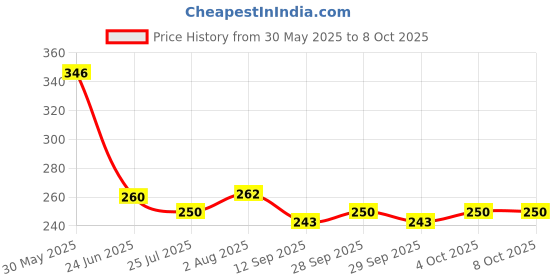 flipkart.com sarvoteleweb Car Multipurpose Holder Backseat Organizer Mobile Cupholder with Headrest Hooks Car Single Pocket sarvoteleweb Price History Graph from 30 May 2025 to 7 Oct 2025