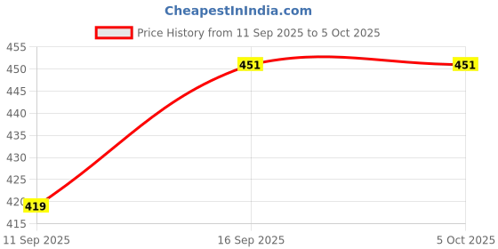 flipkart.com SarvoTeleweb USB 2.0 950Mbps Mini Wireless N Network Adapter USB Adapter Price History Graph from 11 Sep 2025 to 5 Oct 2025
