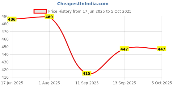 flipkart.com SarvoTeleweb USB Jack Audio Adapter to 3.5mm External Stereo Sound Headset and Microphone USB Adapter Price History Graph from 17 Jun 2025 to 5 Oct 2025