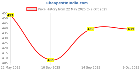 flipkart.com SarvoTeleweb WiFi Receiver, Wireless Mini Wi-Fi Network Adapter, 1200 Mbps USB Adapter Price History Graph from 22 May 2025 to 9 Oct 2025